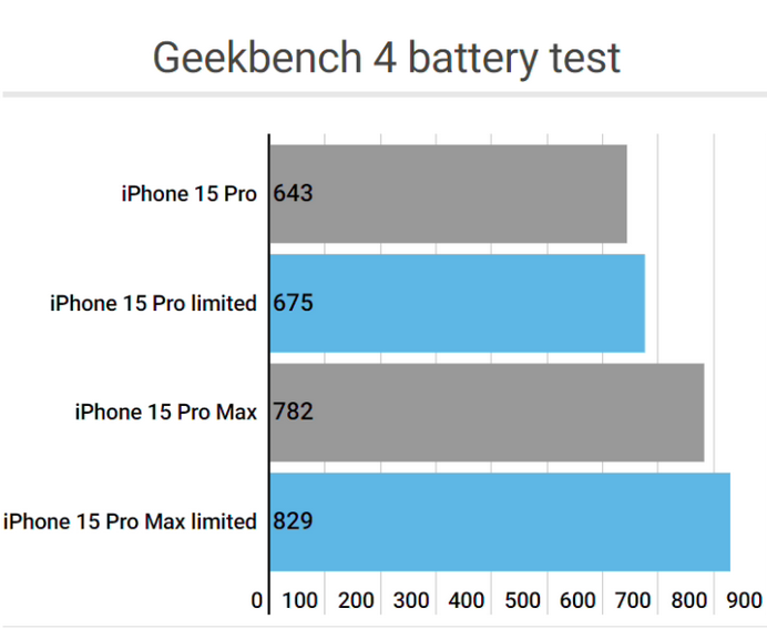 寿宁apple维修站iPhone15Pro的ProMotion高刷功能耗电吗