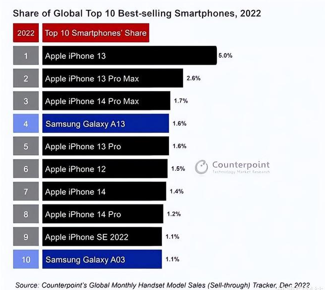 寿宁苹果维修分享:为什么iPhone14的销量不如iPhone13? 