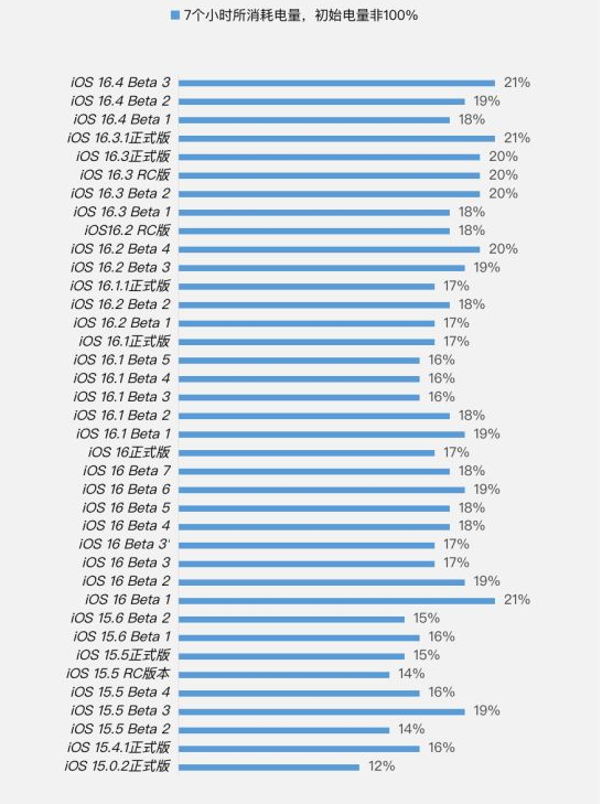 寿宁苹果手机维修分享iOS 16.4 Beta 3续航跑分等测试结果汇总 