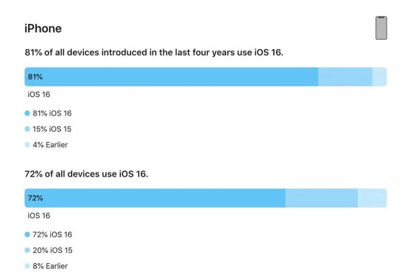 寿宁苹果手机维修分享iOS 16 / iPadOS 16 安装率 