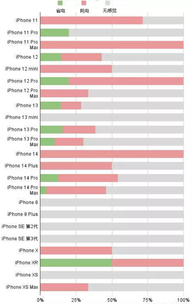 寿宁苹果手机维修分享iOS16.2太耗电怎么办？iOS16.2续航不好可以降级吗？ 