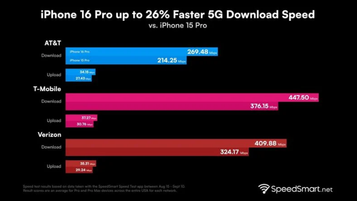 寿宁苹果手机维修分享iPhone 16 Pro 系列的 5G 速度 