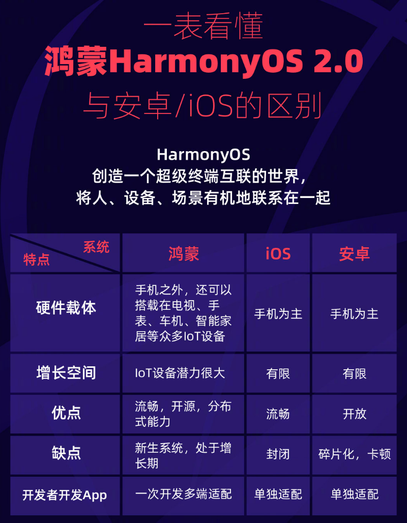 寿宁苹果手机维修分享华为鸿蒙 OS 与安卓以及 iOS 都有什么区别 