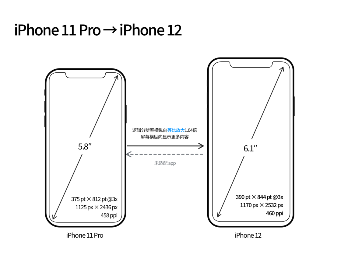 寿宁苹果手机维修分享iPhone 12 mini 和 iPhone 12 Pro 的尺寸变化会改变显示内容吗 